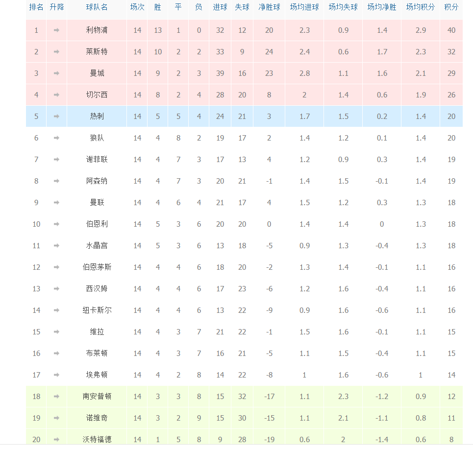 开云体育入口官网-南安普顿客场大胜水晶宫，继续领先积分榜